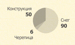Сравнение нагрузки для кровель из металлочерепицы