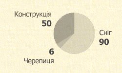 Порівняння навантаження для покрівлі з металочерепиці
