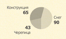 Сравнение нагрузки для кровель из натуральной цементно-песчаной черепицы