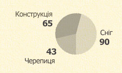 Порівняння навантаження для покрівель з натуральної цементно-піщаної черепиці
